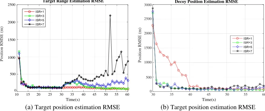 Figure 14. Position estimation RMSE of proposed algorithm under diﬀerent ISR conditions.