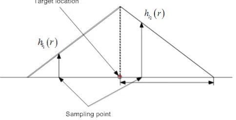 Figure 2. Sampling model with only one target in the radar beam.