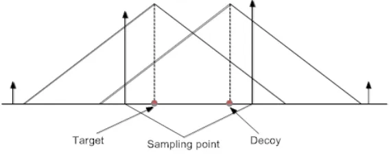 Figure 3. Sampling model with target and decoy being in same resolution cell.