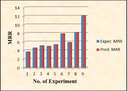 Figure (9): Comparison MRR between experimental and ANFIS for E shape.  