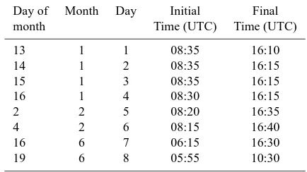 Table 1. Image set, showing day, month, and time interval (imagesare every 5 min).