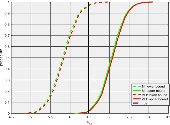 Figure 10. Distribution of the bounds of the 5% quantile computed from a small sample (a Weibull distribution with parametern = 5) from θ = [10.80, 5.80].