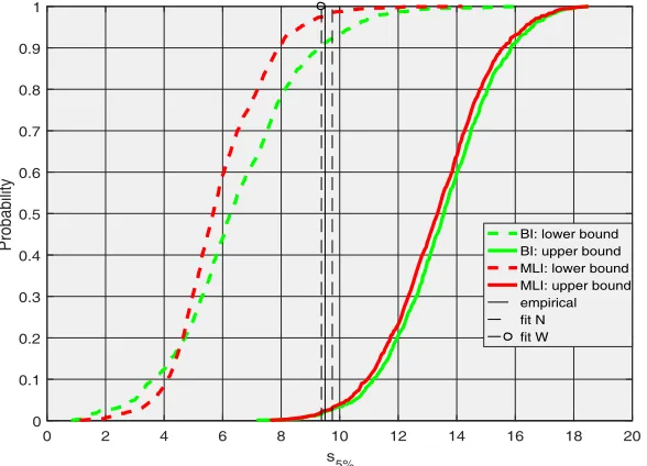 Figure 14. Application case. bounding the trueand normal ﬁt) from sub-samples of the complete sample