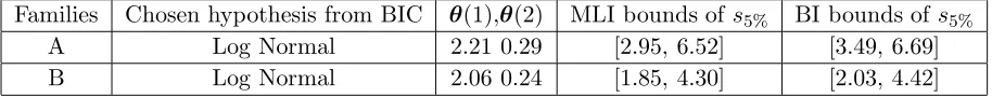Figure 16.Application case.Distribution of the bounds of the true 5% from a large sub-sample(n = 100).