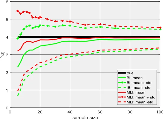 Figure 1. Estimation of the θ(1) parameter of a normal distribution as a function of sample size