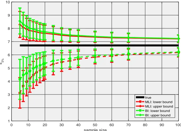 Figure 3. Estimation of the 5% quantile when the susceptibility distribution is Normal with parameterθ = [10, 4]