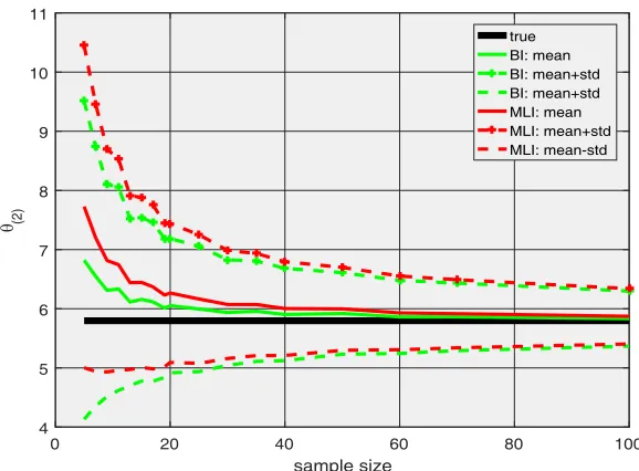 Figure 4. Estimation of the θ(1) parameter of a Weibull distribution.