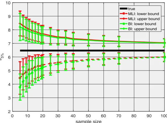 Figure 6. Estimation of the 5% quantile when the susceptibility distribution is Weibull with parameterθ = [10.80, 5.80]