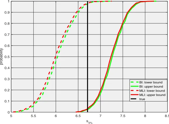 Figure 8. Distribution of the bounds of the 5% quantile computed from a small sample (a Normal distribution with parametern = 5) from θ = [10, 4].