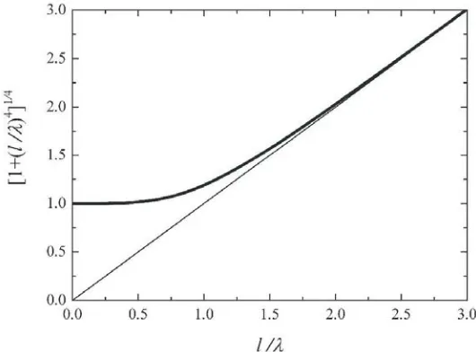 Figure 2. Spatial dependence of the amplitude function in Eq. (47) for waveguide modes, propagatingin the positive (solid line) and negative (dashed line) directions of the y coordinate, parallel to theboundaries of a dielectric layer.