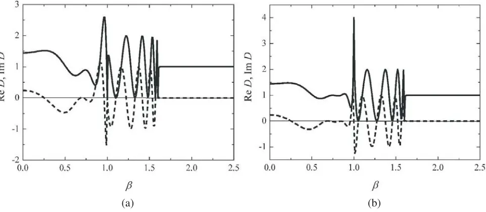 Figure 4. Variation of functionimaginary one is presented by dashed curve. The distance between a dielectric and a screenﬁeld: (a) thedielectric having index of refraction 1.6 and thickness D(β) in Eq