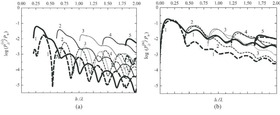 Figure 8. Relative eﬃciency of diﬀraction excitation for waveguide modes of (a) theland (b) the H polarization E polarization in a transparent dielectric layer as a function of its thickness