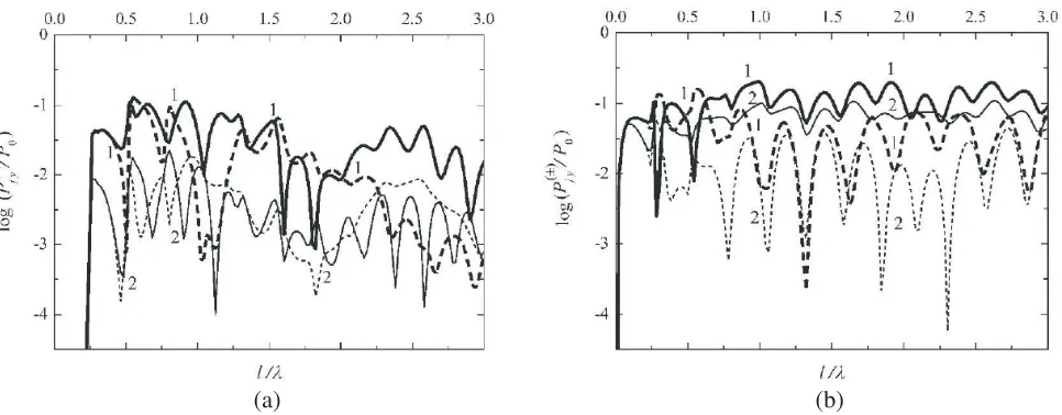 Figure 9. Relative eﬃciency of diﬀraction excitation for waveguide modes of (a) thewidthabsorptionand (b) the H polarization E polarization in an absorbing dielectric layer as a function of its thickness