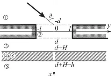 Figure 1. Geometry of the problem of the plane wave diﬀraction by a slot in a thick conducting screenand by a parallel plane dielectric layer: the relative positions of objects and the resolving regions ofﬁeld propagation.