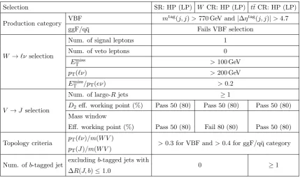 Table 1. Summary of the selection criteria used to deﬁne the merged WW and WZ signal regions(SR) and their corresponding W+jets control regions (W CR) and tt¯ control regions (tt¯ CR) inthe high-purity (HP) and low-purity (LP) categories