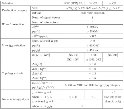 Table 2. Summary of the selection criteria in the resolved analysis for the WW and WZ signalregions (SR), W+jets control region (W CR) and tt¯ control region (tt¯ CR)