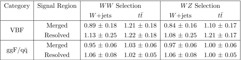 Table 3. Normalization factors, deﬁned as the ratio of the number of ﬁtted events to the numberof predicted events from simulation, of the main background sources, namelythe VBF and ggF W+jets and tt¯, in/q¯q categories