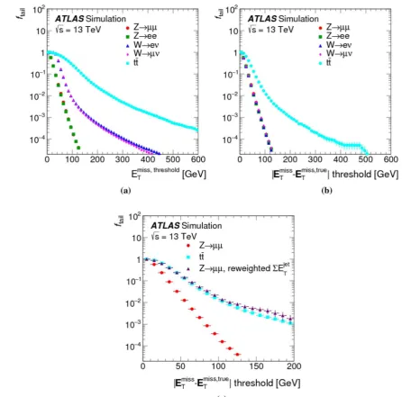 Fig. 11 In a the integral tail fraction ftail given in Eq. (13) is shownas a function of the integration threshold Emiss,thresholdT, for MC simula-tions of Z → ℓℓ, W → ℓν, and t ¯t ﬁnal states