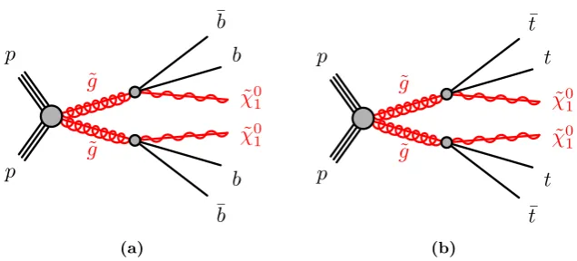 Figure 1. The decay topologies in the (a) Gbb and (b) Gtt simpliﬁed models.