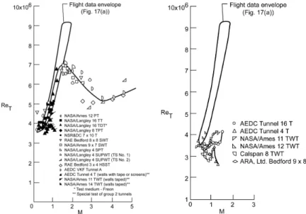 Fig.  15.  Transition  Reynolds  Number  Variation  –  Wind  Tunnels  vs. 