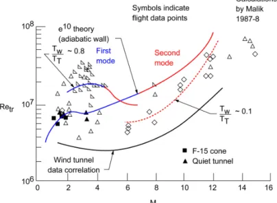 Fig. 20.  Flight transition data on sharp cones . 