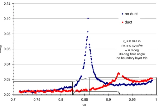 Figure 16: Effect of the flare duct on the 33-deg Flare Angle Model, focused on flare region 