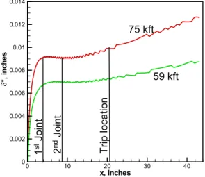 Figure 12: Displacement thickness for HIFiRE flight,  111 kft. Point is displacement thickness at trip location 