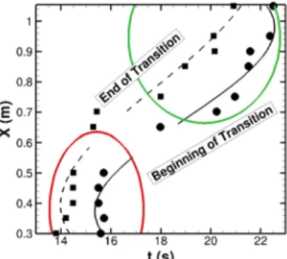 Figure 1. Transition front. Circular and square symbols represent, respectively, experimentally measured onset and  ending of transition as given in Ref