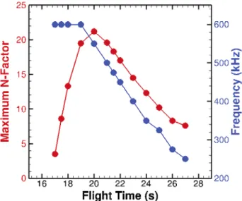 Figure 3. Temporal variation of maximum N-factor over the  length of the cone (red line and symbols) and the corresponding  second mode frequency (blue line and symbols) during the  trajectory segment of interest during ascent.