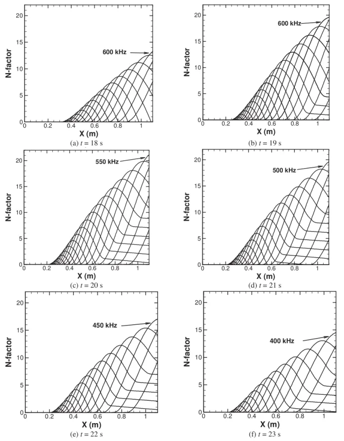 Figure 4. N-factor evolution for second mode disturbances of various frequencies from t = 18 to 23 seconds