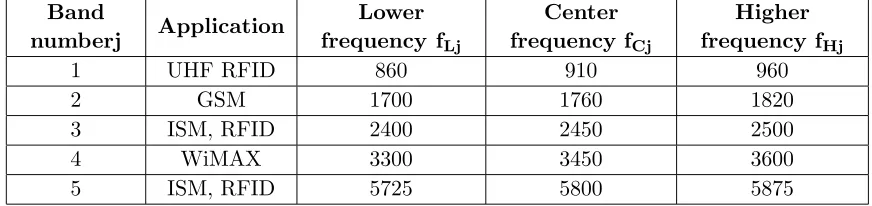 Table 2. Frequency bands (in MHz) considered for wireless communications.