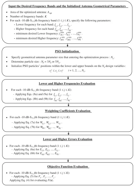 Figure 1. The main six blocks that related to the proposed optimization model of Eqs. (4)–(9).