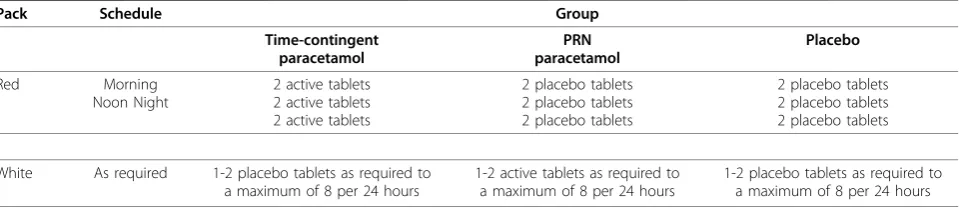 Table 1 Medication schedule for all treatment arms