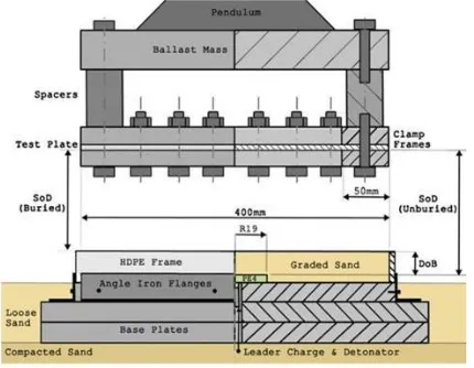 figure shows the test setup fully configured for a buried charge experiment and ready for detonation