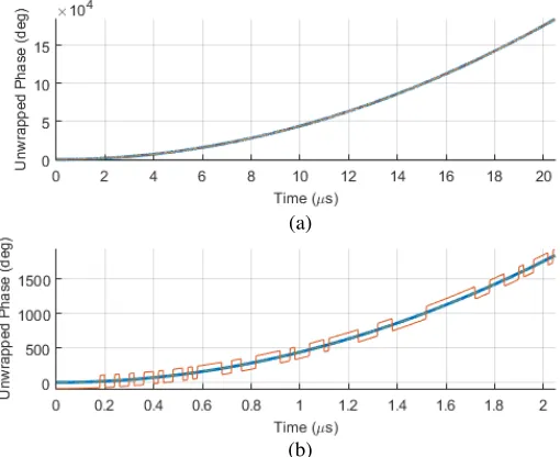 Figure 7 contains plots of the unwrapped instantaneous phases of the PCLFM (red) and LFM (blue).Both have the exponential shape characteristic of an increasing linear frequency ramp modulation.one-tenth of the PCLFM sweep
