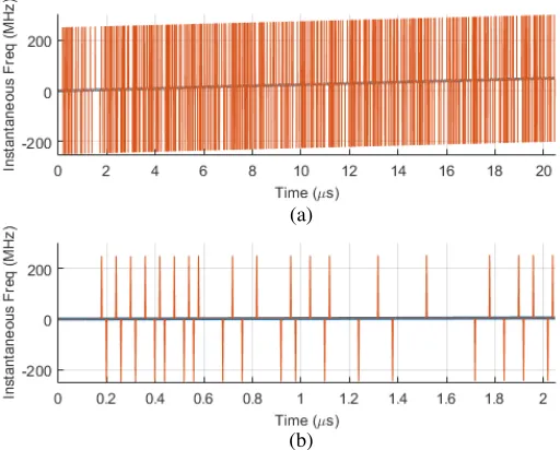 Figure 8. Instantaneous frequency of phase coded linear frequency modulation.