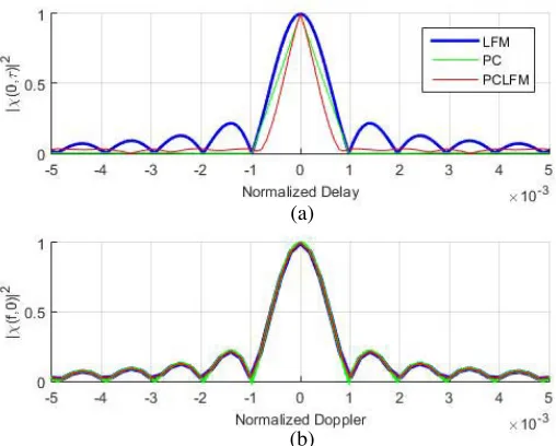 Figure 11. Phase coded linear frequency modulation. (a) Entire autocorrelation. (b) Autocorrelationpeak region.