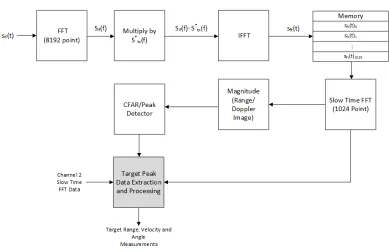 Figure 13. Range doppler map for phase coded linear frequency modulation. (a) 3D view