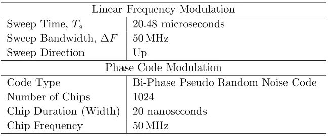 Table 2. Waveform modulation parameters.