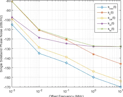 Figure 3. Frequency synthesis architecture signal phase noise.