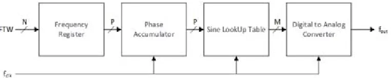 Figure 4. DDFS block diagram.