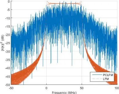 Figure 5. Time Domain representation of phasecoded linear frequency modulation.