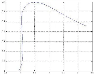 Figure 8. Dynamics of the ﬁrst complex zeroscorrespond, respectively, to the parameter valuesℜ γ1(ℑϵ) of ˜FD on the complex γ-plane at κ = 1 andϵ = 8, 10, 13 (left, central and right curves) as ℑϵ increases from 0 to 17.04