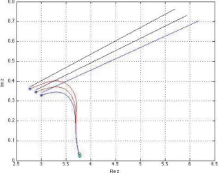 Figure 10. z√as The ﬁrst zero1 = z1(κ) of ˜FD on the complex z-plane at ℜϵ = 12 and ℑϵ = 3 (red curve) κ decreases from 3.1055 to 0.6165 and z1(κ) merges with u = u(κ) = κϵ − 1 (blue line).