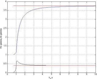 Figure 13. γ√ℜ Real part of the ﬁrst three zerosm = γ1(κ) m = 1, 2, 3, of ˜FD on the complex γ-plane atϵ = 24 and ℑϵ = 0.1 as κ increases from 1.9 to 10 and ℜγ1(κ) merges with ℜϵ (red line).