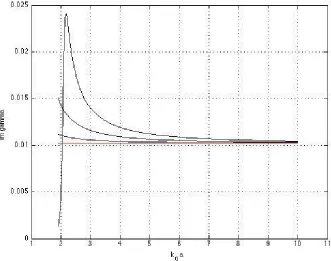 Figure 14. γ√γ Imaginary part of the ﬁrst three zerosm = γ1(κ) m = 1, 2, 3, of ˜FD on the complex-plane at ℜϵ = 24 and ℑϵ = 0.1 as κ increases from 1.9 to 10 and ℑγ1(κ) merges with ℑϵ (red line).
