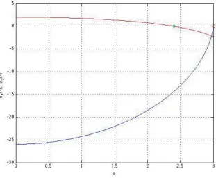 Figure 1.Location of the ﬁrst real zero of √u˜FD at ϵ = 10, ℑϵ = 0 and κ = 1; the value of = κϵ − 1 = 3 ∈ (ν01, ν11) is marked by ◦ and of the ﬁrst zero ν01 = 2.4048 of J0(x) by ∗.