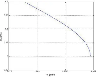 Figure 3. γ√ℜImaginary (black) part of the ﬁrst zero1 = γ1(κ) of ˜FD on the complex γ-plane atϵ = 20, 28 and ℑϵ = 3 as κ increases from 0.65 to 10 and ℑγ1(κ) merges with ℑϵ (red lines).