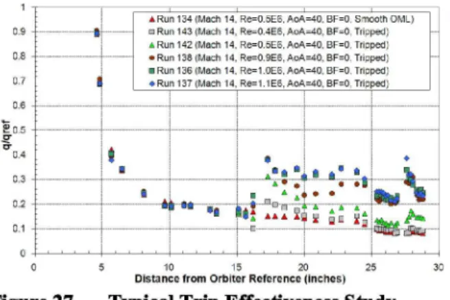 Figure 27. Boundary Layer Transition Behavior Observed During MH-13 Studies