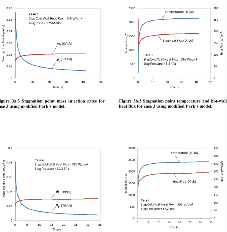 Figure  3a.3  Stagnation  point  mass  injection  rates  for  case 3 using modified Park’s model
